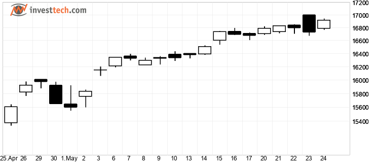 chart Nasdaq Combined Composite Index (COMPX) chart0