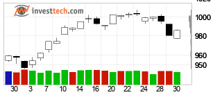 chart OMX Stockholm PI (OMXSPI) Candlesticks 22 Days