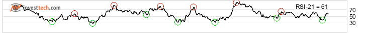 chart S&P BSE SENSEX (999901) Middellang