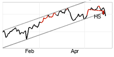 chart TSX Composite Index (GSPTSE) Kurzfristig