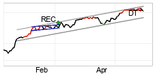 chart AEX-index (AEX) Kurzfristig