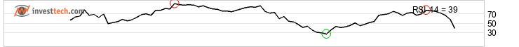 chart Dax (Performanceindex) (DAX) Kurzfristig