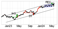 chart S&P BSE SENSEX (999901) Mittlere Sicht