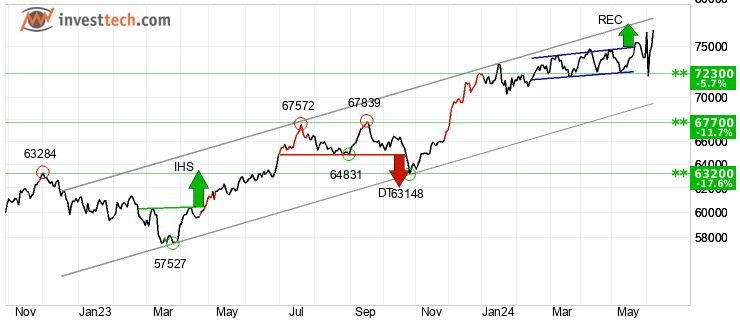 chart S&P BSE SENSEX (999901) Mittlere Sicht