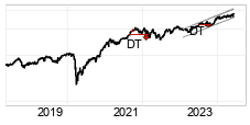chart S&P BSE SENSEX (999901) Langfristig