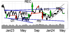 chart Brent Crude NYMEX (BZ) Mittlere Sicht