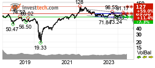 chart Brent Crude NYMEX (BZ) Langfristig