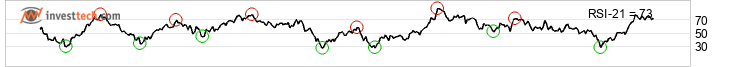 chart NASDAQ (NASDAQ) Mittlere Sicht