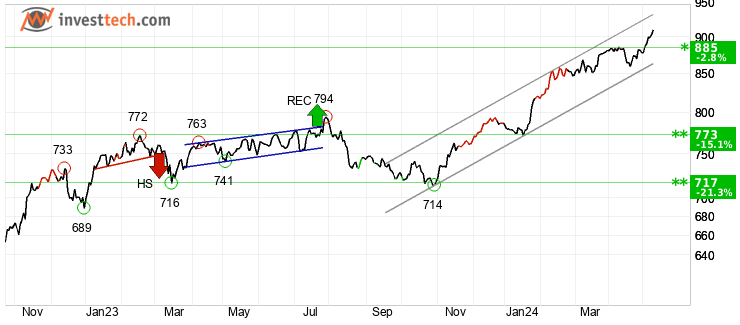 chart AEX-index (AEX) Mellemlang