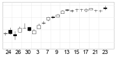 chart AEX-index (AEX) Candlesticks 22 Dage
