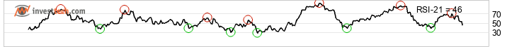 chart Dax (Performanceindex) (DAX) Mellemlang