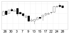 chart S&P BSE SENSEX (999901) Candlesticks 22 Dage
