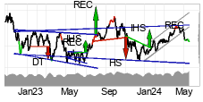 chart Brent Crude NYMEX (BZ) Mellemlang