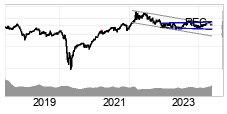 chart Brent Crude NYMEX (BZ) Lang