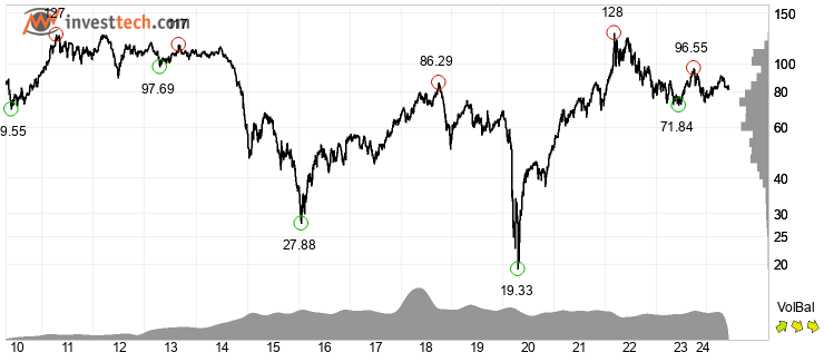 chart Brent Crude NYMEX (BZ) Fuld historik