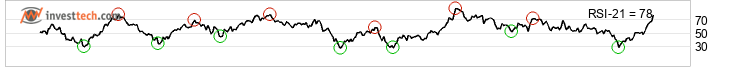 chart NASDAQ (NASDAQ) Mellemlang