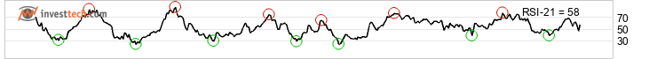 chart TSX Composite Index (GSPTSE) Keskipitk thtin
