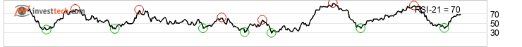 chart Dax (Performanceindex) (DAX) Keskipitk thtin