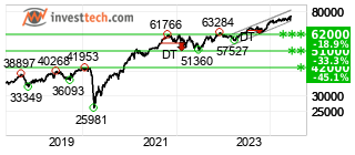 chart S&P BSE SENSEX (999901) Pitk