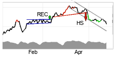 chart Brent Crude NYMEX (BZ) Lyhyt