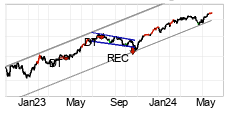 chart NASDAQ (NASDAQ) Keskipitk thtin