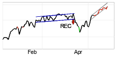chart NASDAQ (NASDAQ) Lyhyt