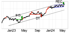 chart S&P BSE SENSEX (999901) Moyen terme