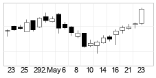 chart S&P BSE SENSEX (999901) Chandeliers 22 Days