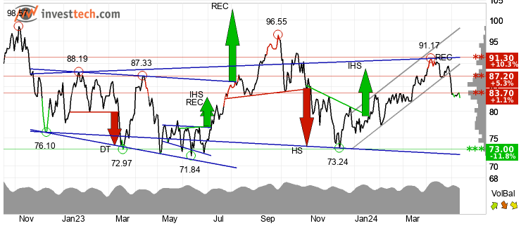 chart Brent Crude NYMEX (BZ) Moyen terme