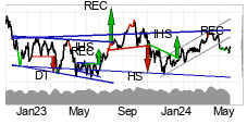 chart Brent Crude NYMEX (BZ) Moyen terme