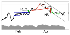 chart Brent Crude NYMEX (BZ) Court terme