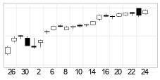 chart NASDAQ (NASDAQ) Chandeliers 22 Days