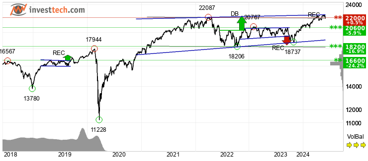 chart TSX Composite Index (GSPTSE) Long term