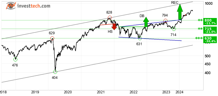 chart AEX-index (AEX) Lang