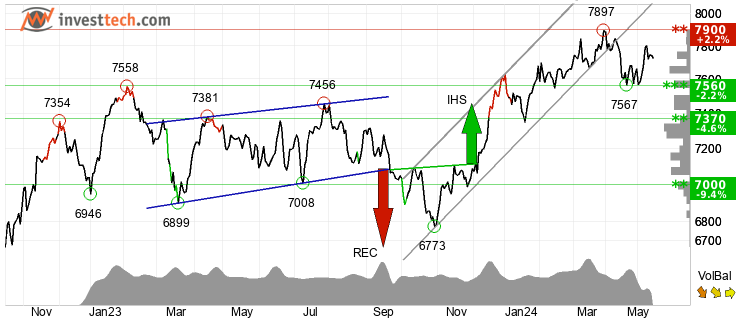 chart S&P 200 (AXJO) Medium term