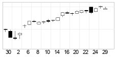 chart Nasdaq Combined Composite Index (COMPX) Candlesticks 22 Dager