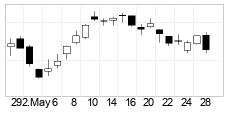 chart CAC 40 (CAC) Candlesticks 22 Dager
