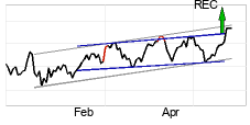 chart S&P BSE SENSEX (999901) Kort sikt