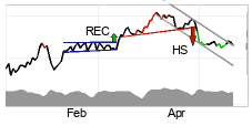 chart Brent Crude NYMEX (BZ) Kort sikt