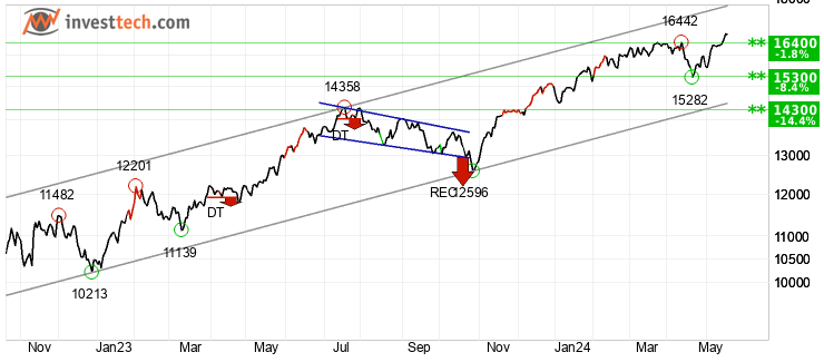 chart NASDAQ (NASDAQ) Middels lang sikt