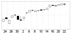 chart Nasdaq Combined Composite Index (COMPX) Candlesticks 22 dager