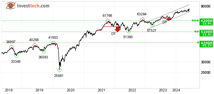 chart S&P BSE SENSEX (999901) Lng sikt