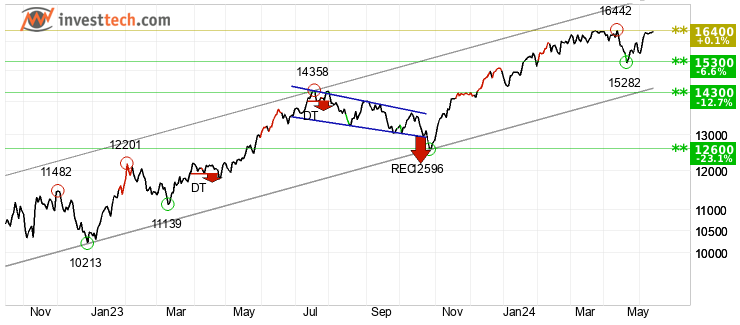 chart NASDAQ (NASDAQ) Medellng sikt