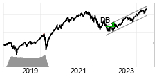 chart NASDAQ (NASDAQ) Lng sikt