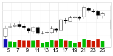 chart Bitcoin (BTC) Candlesticks 22 dager